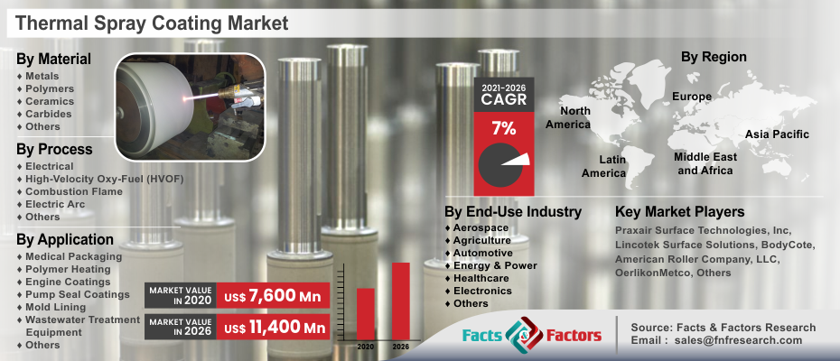 Thermal Spray Coating Market